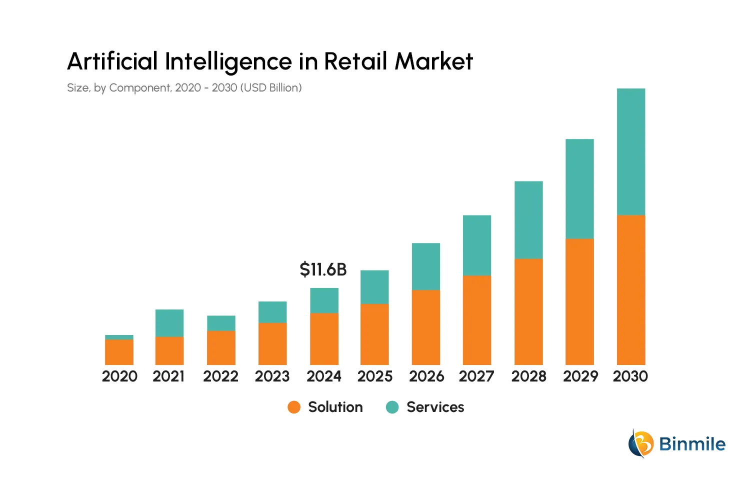 AI-Based Retail Assistance Solution | Binmile