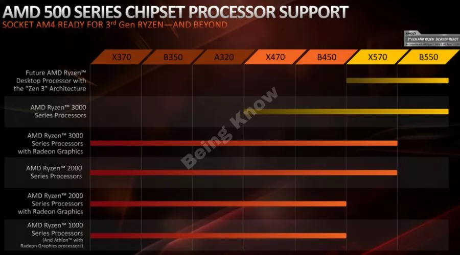 APU Compatibility | B550 Vs X570: Difference & Which Is Best [2023]