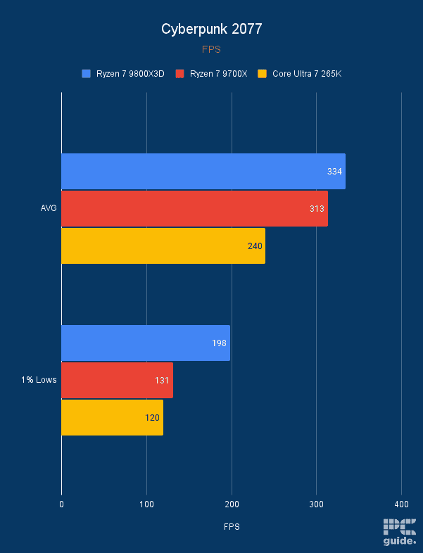 Ryzen 7 9800X3D Cyberpunk 2077 FPS graph, Image by PC Guide