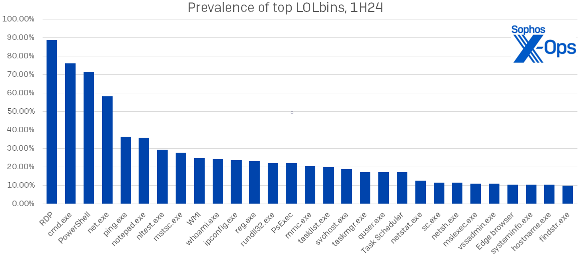 A bar chart showing the prevalence of the top 29 LOLbins noted in the first half of 2024, ranging from RDP at just under 90 percent to findstr.exe at 10 percent