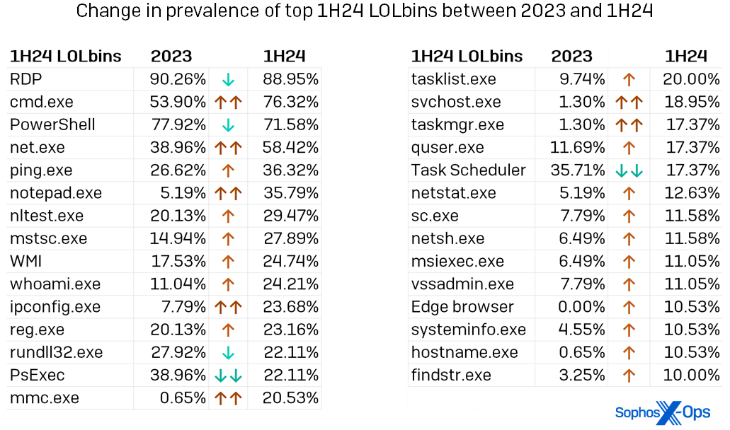 A table showing the changes in prevalence of the top 29 1H24 LOLbins between 2023 and the first half of the year; all but five of the listed LOLbins increased in frequency of usage