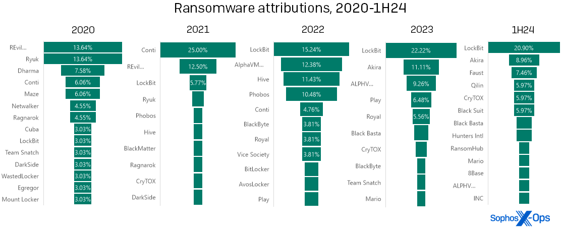 Five funnel-shaped charts showing the prevalence of ransomware attributions between 2020 and the first half of 2024; in this format they resemble different types of trees as described in text