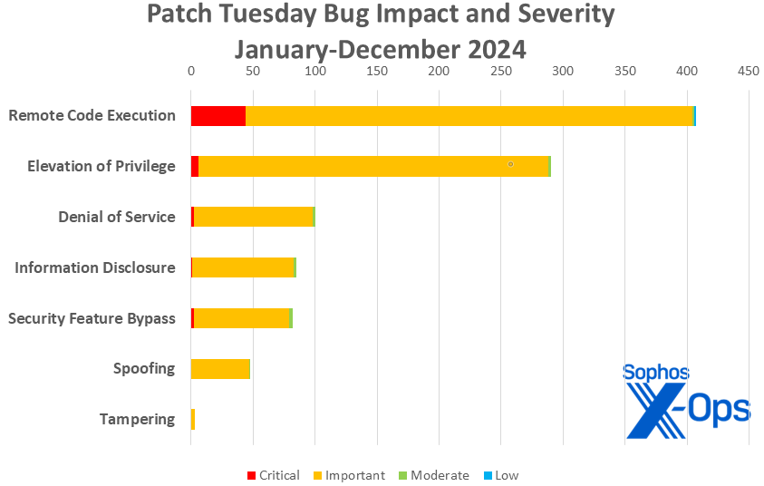 A bar chart showing the cumulative totals for all Patch Tuesday releases in 2024. Highlights covered in text.