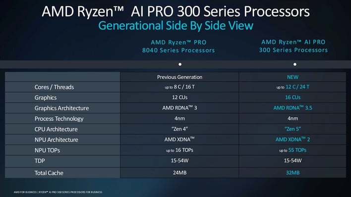 11 ryzen generational