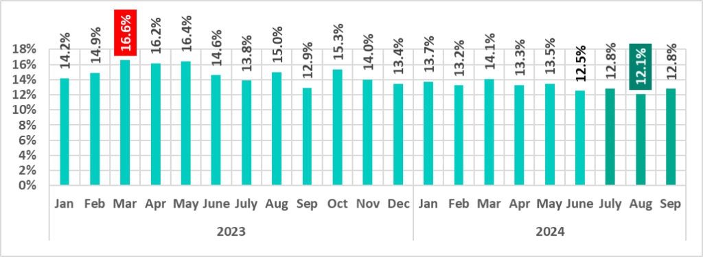 Percentage of ICS computers on which malicious objects were blocked, Jan 2023–Sep 2024