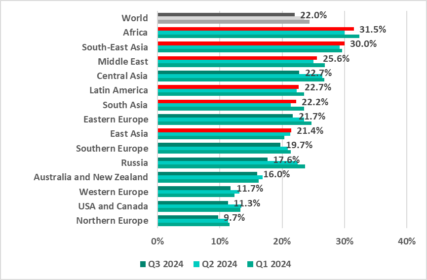 Regions ranked by percentage of ICS computers where malicious objects were blocked, Q3 2024