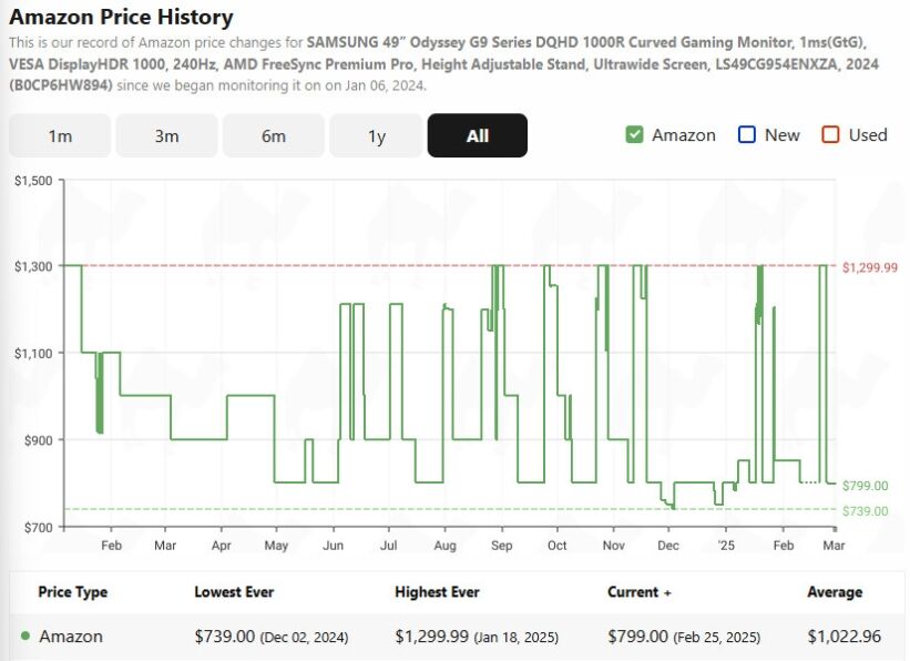 SAMSUNG 49” Odyssey G9 Series DQHD Amazon price history, Source CamelCamelCamel