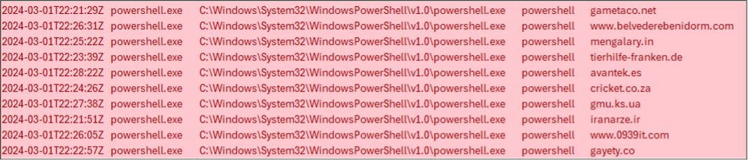 Figure 5: PowerShell reaching out to various URIs