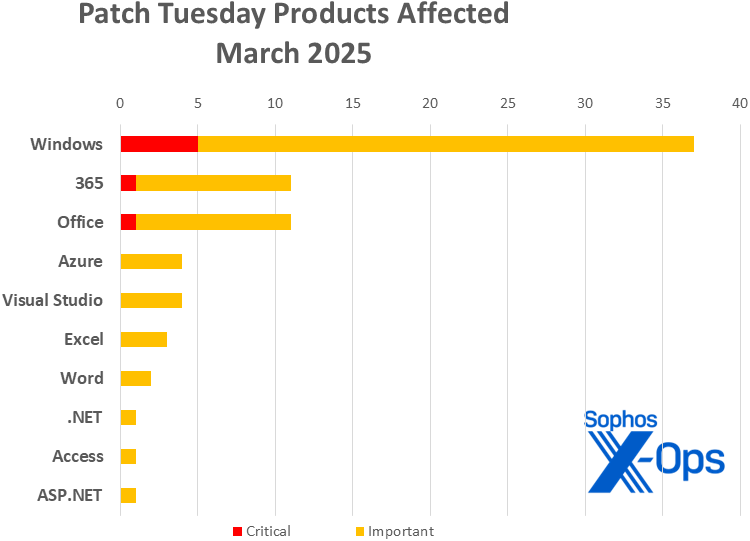 A bar chart showing the distribution of March 2025's Microsoft patches sorted by product family and further sorted by severity, as described in article text