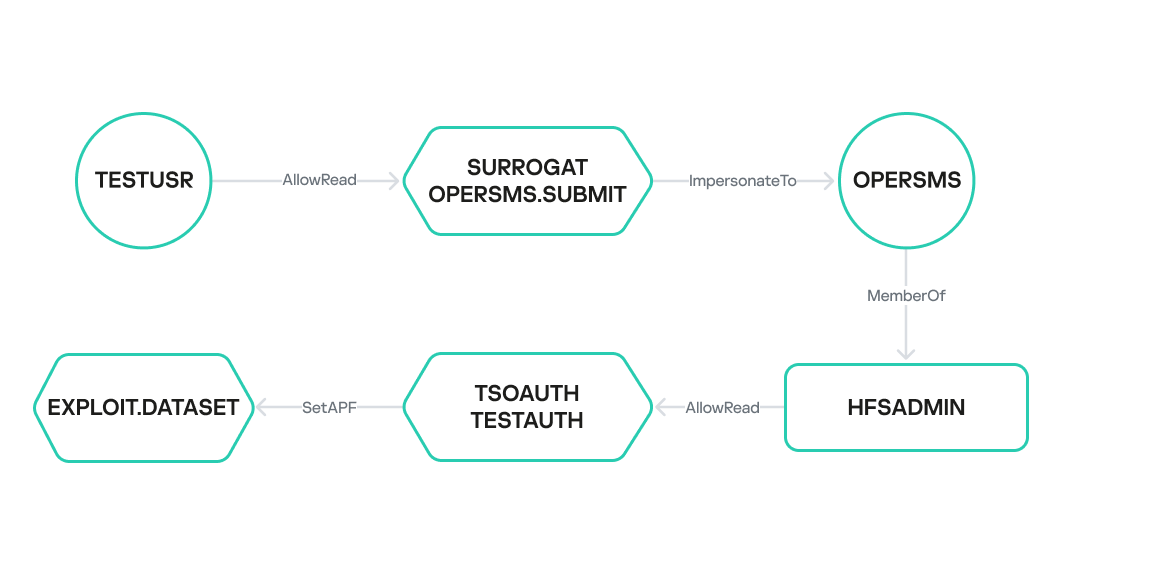 Privilege escalation from a chain of misconfigurations