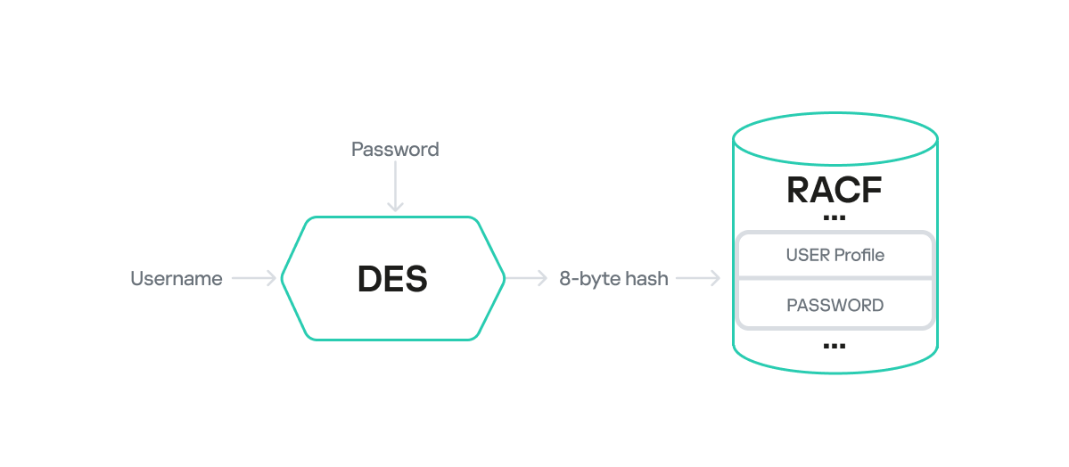 DES encryption of a password