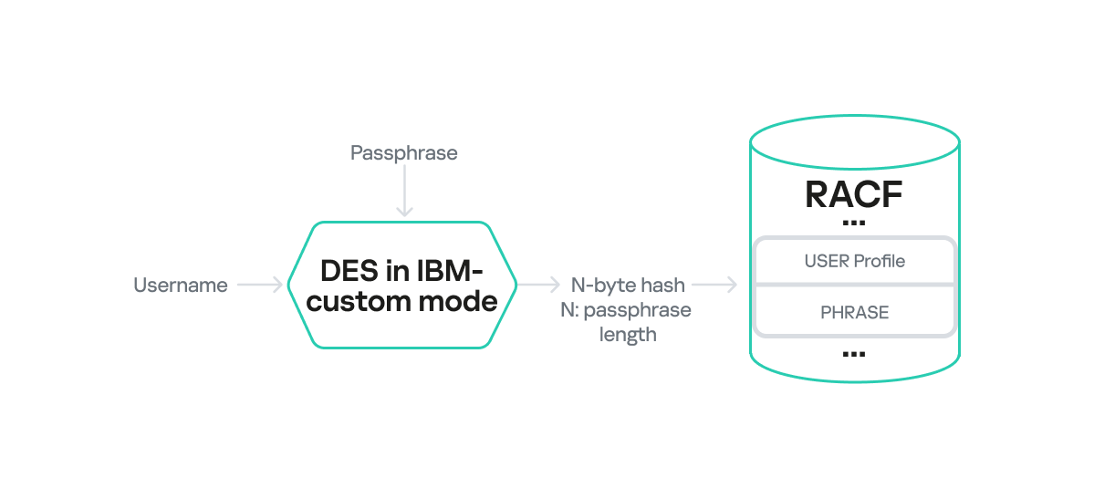 DES encryption of a password phrase