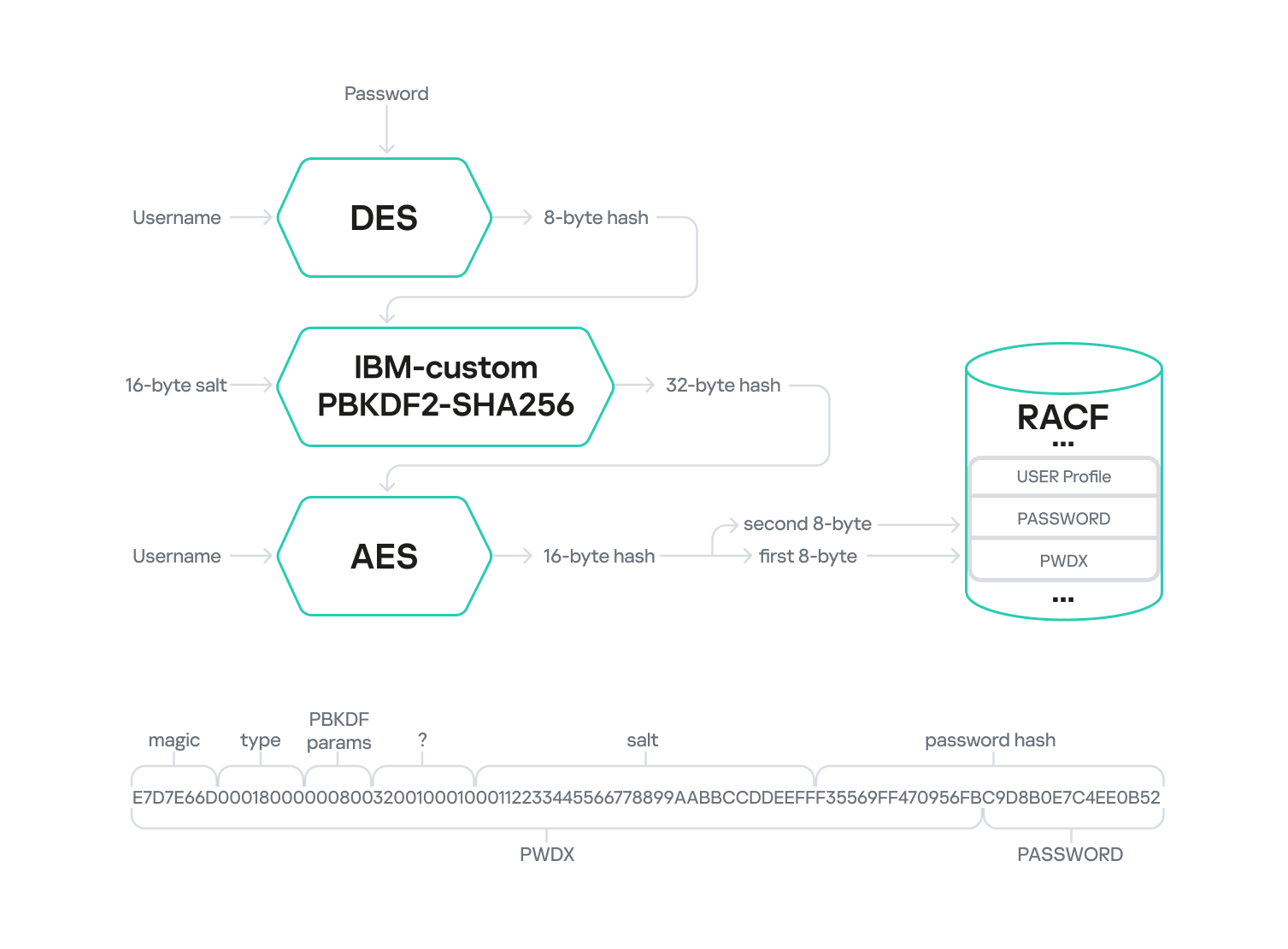 KDFAES encryption of a password