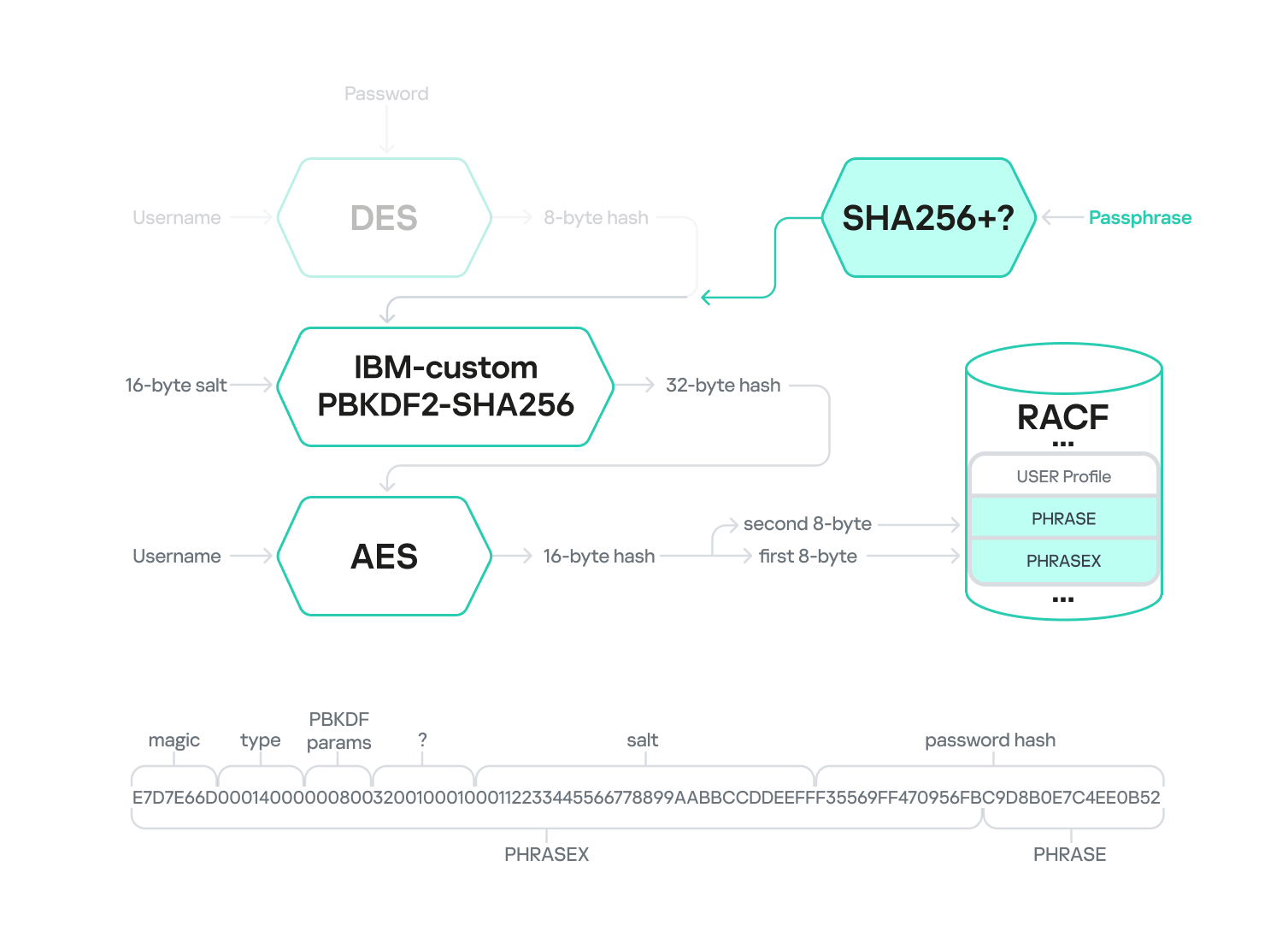 KDFAES encryption of a password phrase