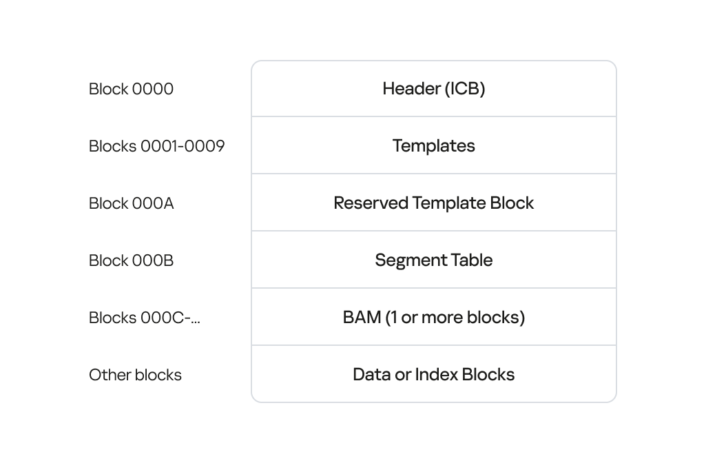 RACF DB structure