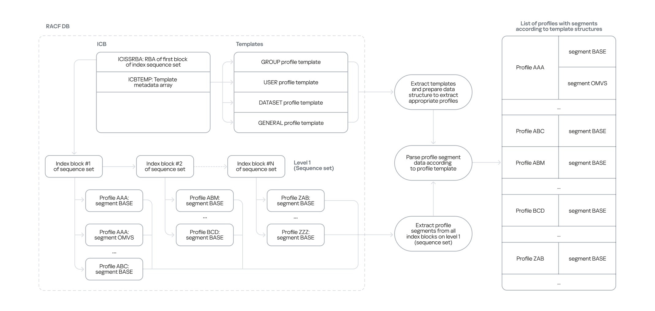 Extracting data from the RACF DB using templates