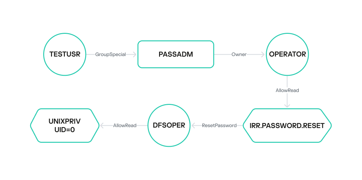 Privilege escalation via the group-SPECIAL field