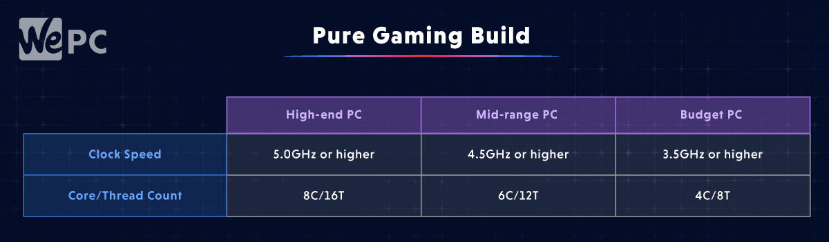 Pure Gaming Build