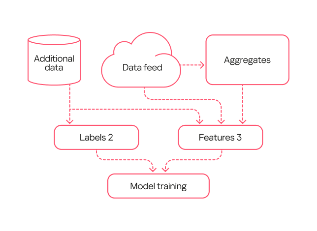 Third-generation model diagram