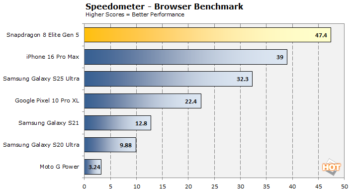 speedometer snapdragon 8 elite gen 5 benchmarks