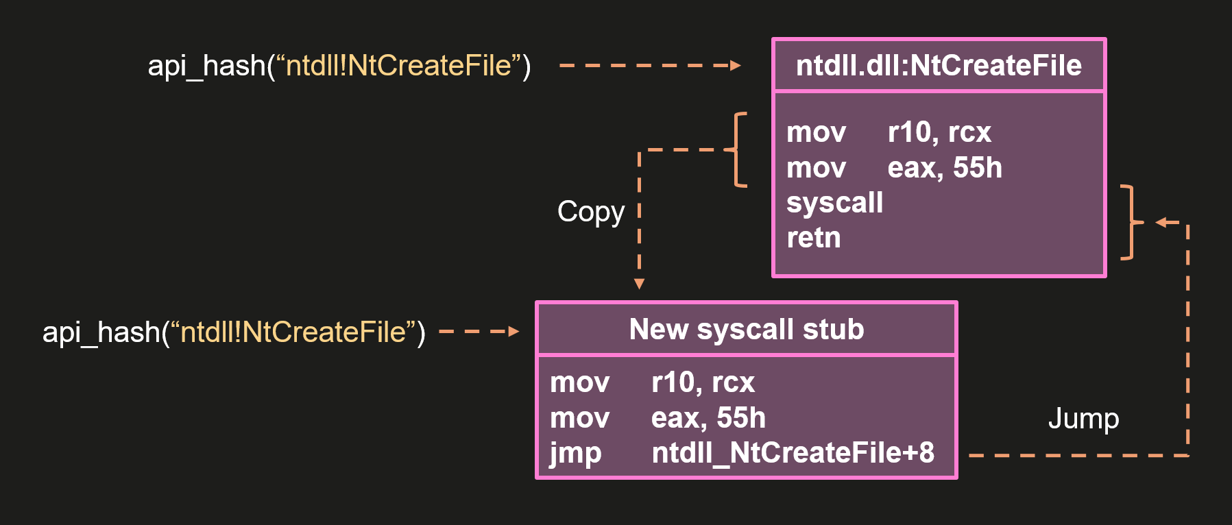 Dante anti-hooking technique (simplified)