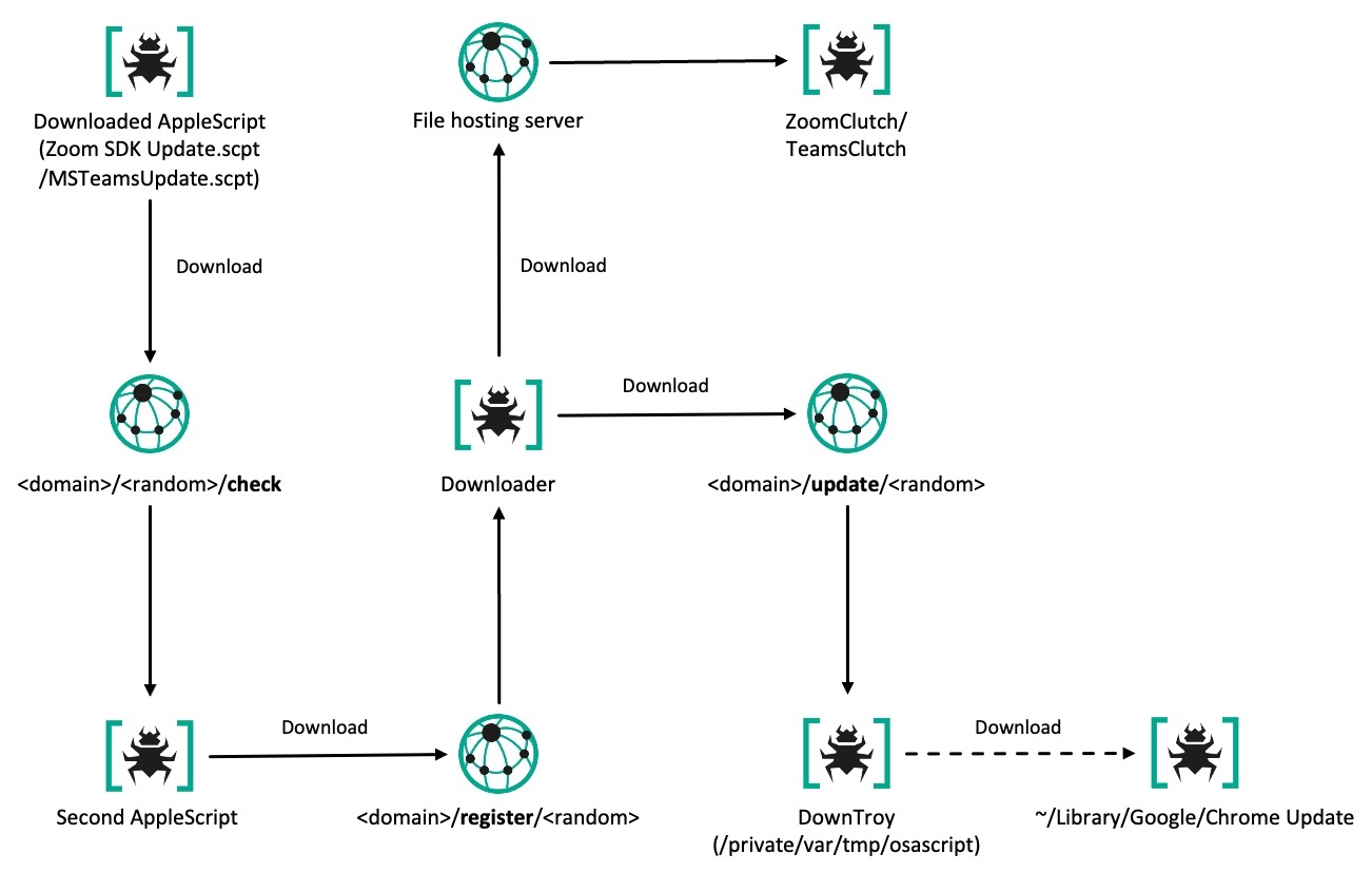 Initial infection flow
