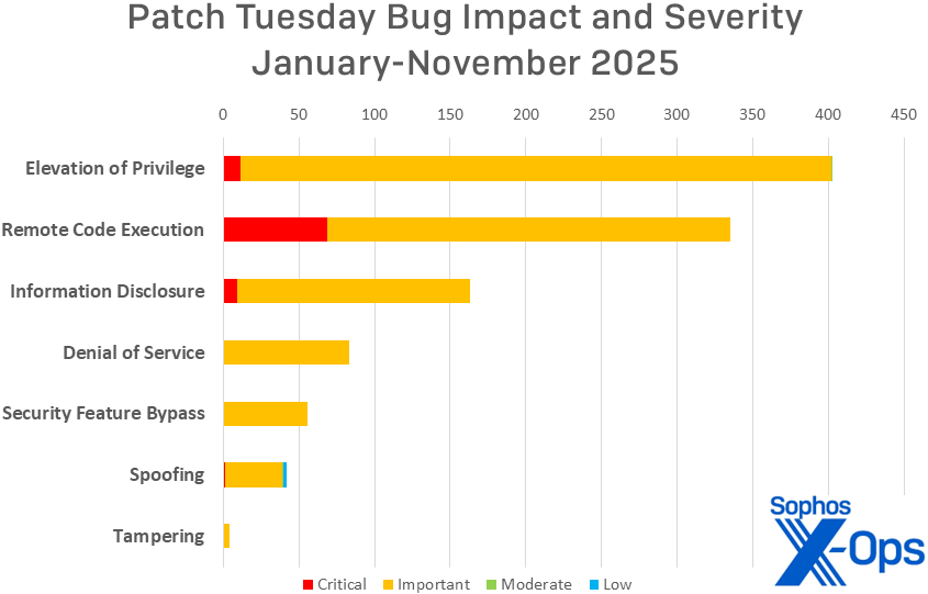 A bar chart showing cumulative totals for Microsoft patches in 20205 through November. It is sorted by impact and further delineated by severity. Elevation of Privilege is the most often patched type of vuln in 2025, followed by Remote Code Execution, Information Disclosure, Denial of Service, Spoofing, and Tampering (which has four)