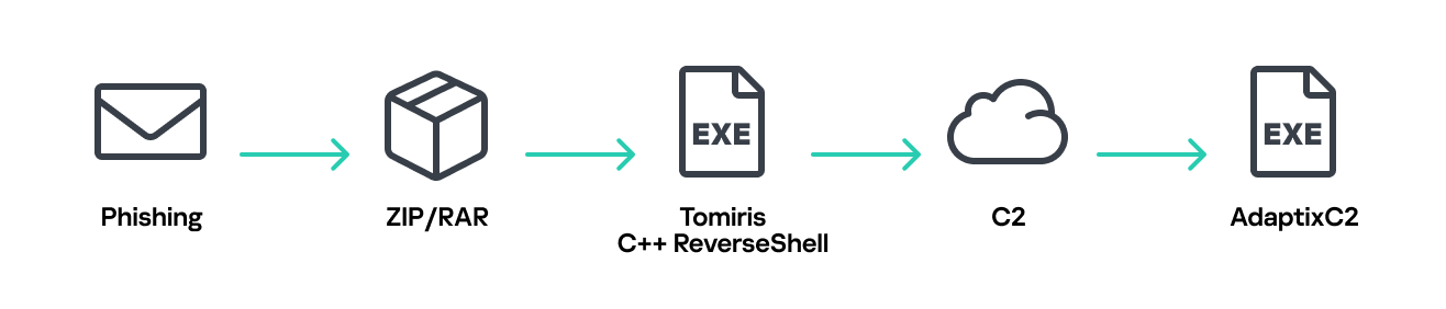 Tomiris C/C++ ReverseShell infection schema