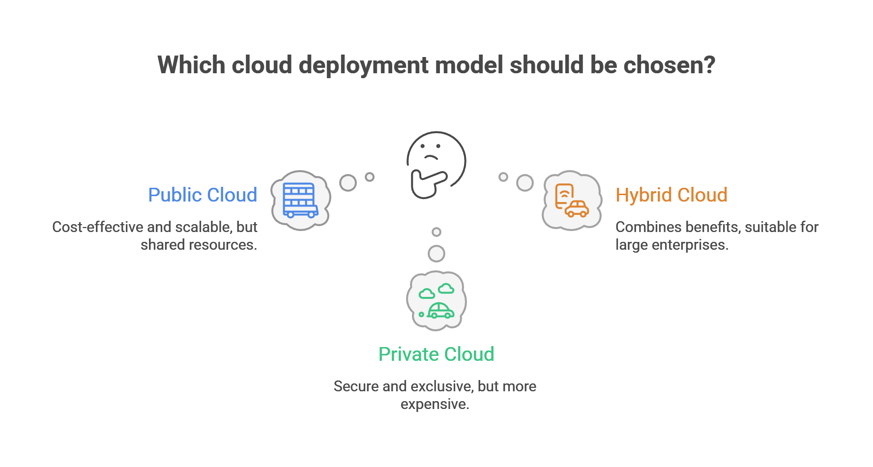 Cloud Deployment Models