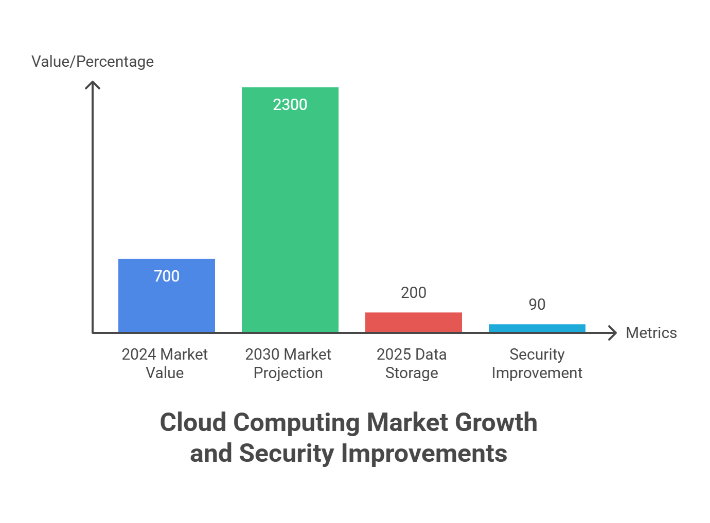 Could Computing Market Growth